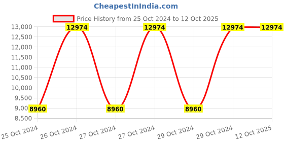 moglix.com Pigeon 3 Litre Red All in One Pressure Cooker with Aluminium Induction Base (Pack of 5) pigeon Price History Graph from 25 Oct 2024 to 12 Oct 2025