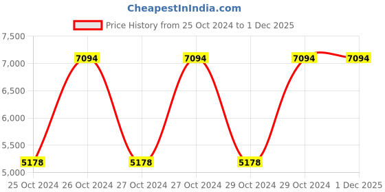 moglix.com Pigeon 3 Pcs Stovekraft 14231 Aluminum Non Induction Inner Lid Pressure Cooker Set (Pack of 3) pigeon Price History Graph from 25 Oct 2024 to 1 Dec 2025