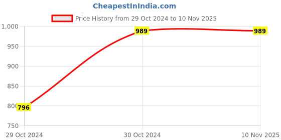 moglix.com Pigeon 31cm Aluminium Black Triple Layer Non-Stick Multi Tawa by Stovekraft, 271 pigeon Price History Graph from 29 Oct 2024 to 9 Nov 2025