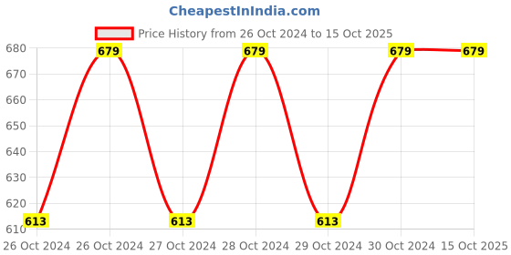 moglix.com Pigeon 3W Red Lumino Emergency Light, 12136 pigeon Price History Graph from 26 Oct 2024 to 15 Oct 2025