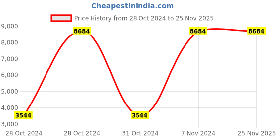 moglix.com Pigeon 4 Pieces Cookware Set (Pack of 3) pigeon Price History Graph from 28 Oct 2024 to 24 Nov 2025