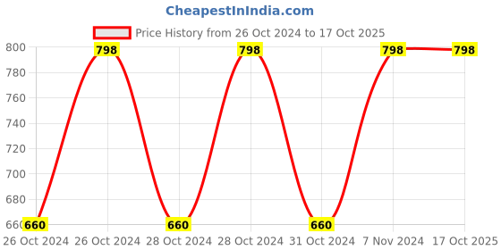 moglix.com Pigeon 40 Pcs Small Baby Diaper Set pigeon Price History Graph from 26 Oct 2024 to 16 Oct 2025