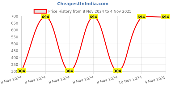 moglix.com Pigeon 400ml Plastic Multicolour Plastic Mini Handy &a; Compact Chopper with 3 Blades, 14515 pigeon Price History Graph from 8 Nov 2024 to 3 Nov 2025