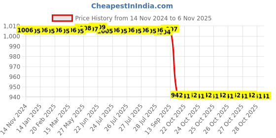 moglix.com Pigeon 4500ml Silver Aluminium Kadai with Ladle, 50368 pigeon Price History Graph from 14 Nov 2024 to 6 Nov 2025