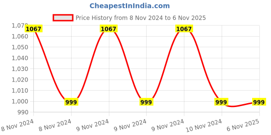 moglix.com Pigeon 4L Aluminium Red Triple Layer Non-Stick Biryani Pot with Lid by Stovekraft, 273 pigeon Price History Graph from 8 Nov 2024 to 6 Nov 2025