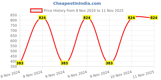 moglix.com Pigeon 650ml Large Handy &a; Compact Chopper with 3 Blades, 14516 pigeon Price History Graph from 8 Nov 2024 to 7 Nov 2025