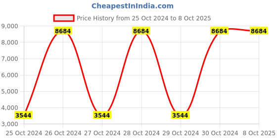 moglix.com Pigeon 8 Pieces Induction Base Non Stick Cookware Set (Pack of 3) pigeon Price History Graph from 25 Oct 2024 to 8 Oct 2025