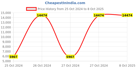 moglix.com Pigeon 8 Pieces Induction Base Non Stick Cookware Set (Pack of 5) pigeon Price History Graph from 25 Oct 2024 to 8 Oct 2025