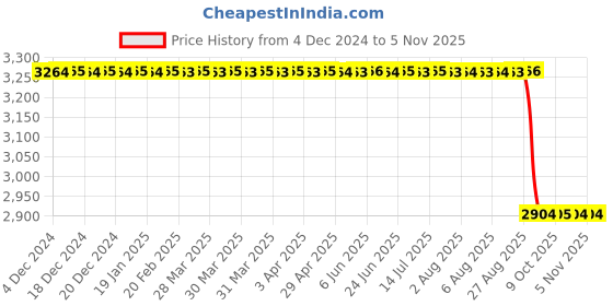 moglix.com Pigeon 9W Cool Day White LED Bulb, 16000588 (Pack of 10) pigeon Price History Graph from 4 Dec 2024 to 4 Nov 2025