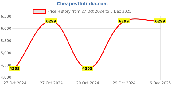 moglix.com Pigeon Amelia 3 Litre Hard Anodized Inner Lid Black Pressure Cooker (Pack of 3) pigeon Price History Graph from 27 Oct 2024 to 5 Dec 2025