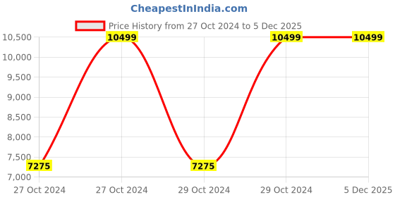 moglix.com Pigeon Amelia 3 Litre Hard Anodized Inner Lid Black Pressure Cooker (Pack of 5) pigeon Price History Graph from 27 Oct 2024 to 5 Dec 2025