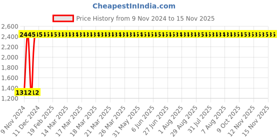 moglix.com Pigeon Amelia 5L Hard Anodized Inner Lid Black Pressure Cooker, 12374 pigeon Price History Graph from 9 Nov 2024 to 15 Nov 2025