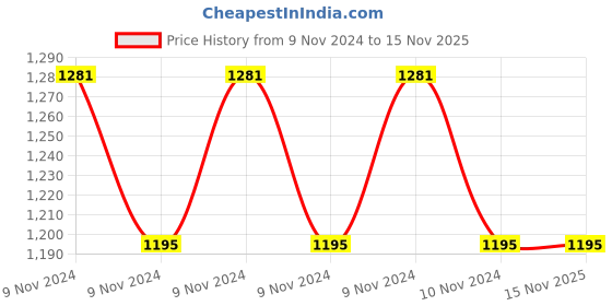 moglix.com Pigeon Aqua 1000ml Stainless Steel Silver Chrome Flask Bottle pigeon Price History Graph from 9 Nov 2024 to 15 Nov 2025