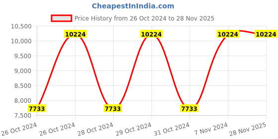 moglix.com Pigeon Calida Deluxe 5 Litre Aluminium Silver Induction Base Pressure Cooker with Outer Lid by Stovekraft, 117 (Pack of 5) pigeon Price History Graph from 26 Oct 2024 to 28 Nov 2025