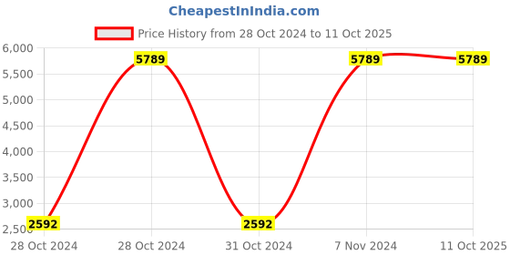 moglix.com Pigeon Carlo 4 Pieces Induction Base Red Aluminium Cookware Set (Pack of 2) pigeon Price History Graph from 28 Oct 2024 to 10 Oct 2025