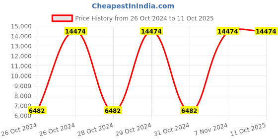 moglix.com Pigeon Carlo 4 Pieces Induction Base Red Aluminium Cookware Set (Pack of 5) pigeon Price History Graph from 26 Oct 2024 to 10 Oct 2025