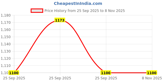 moglix.com Pigeon Deluxe 27.5cm Aluminium Black Triple Layer Non-Stick Fry Pan by Stovekraft, 174 pigeon Price History Graph from 25 Sep 2025 to 7 Nov 2025