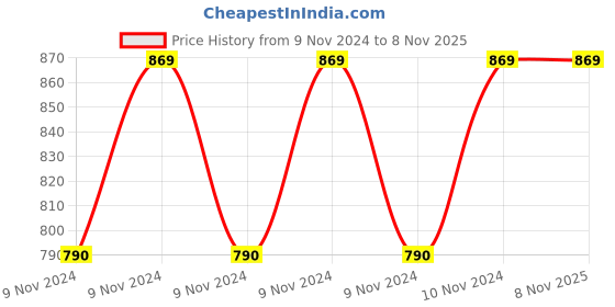 moglix.com Pigeon Deluxe 3L Aluminium Silver Outer Lid Pressure Cooker by Stovekraft, 102 pigeon Price History Graph from 9 Nov 2024 to 6 Nov 2025