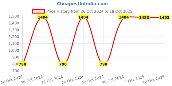 moglix.com Pigeon Green Handy Chopper with 3 Blades (Pack of 3) pigeon Price History Graph from 26 Oct 2024 to 18 Oct 2025