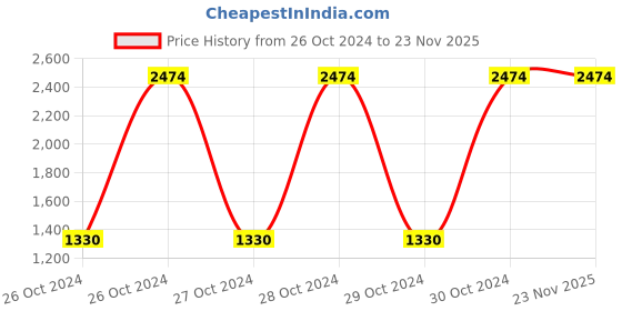 moglix.com Pigeon Green Handy Chopper with 3 Blades (Pack of 5) pigeon Price History Graph from 26 Oct 2024 to 22 Nov 2025