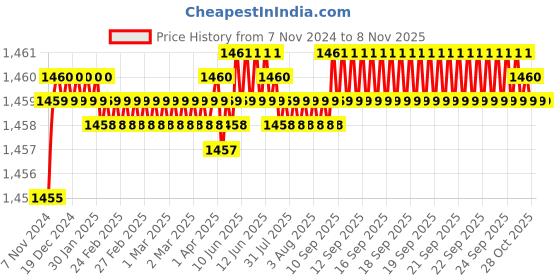 moglix.com Pigeon Inox 3L Stainless Steel Silver Induction Bottom Pressure Cooker, 14499 pigeon Price History Graph from 7 Nov 2024 to 8 Nov 2025