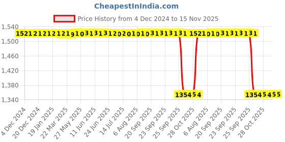 moglix.com Pigeon Joy 12W Cool Day White LED Bulb, 19001330 (Pack of 10) pigeon Price History Graph from 4 Dec 2024 to 15 Nov 2025