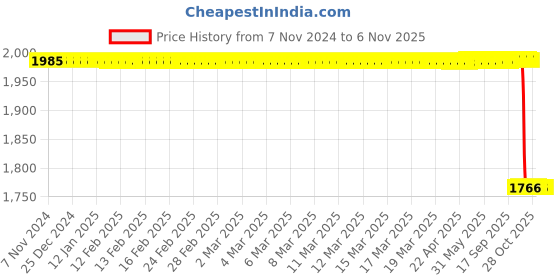 moglix.com Pigeon Joy 15W Cool Day White LED Bulb, 19000661 (Pack of 10) pigeon Price History Graph from 7 Nov 2024 to 6 Nov 2025