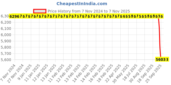 moglix.com Pigeon Joy 50W Cool Day White LED Bulb, 19001432 (Pack of 10) pigeon Price History Graph from 7 Nov 2024 to 6 Nov 2025