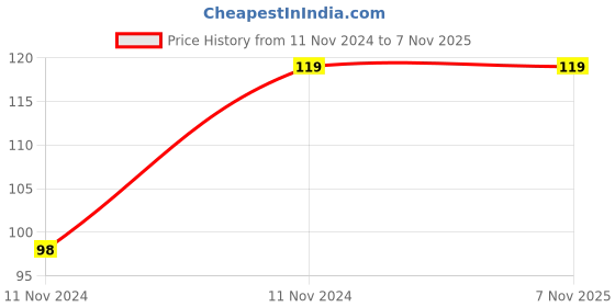 moglix.com Pigeon Joy 9W Cool Day White LED Bulb, 19000456 pigeon Price History Graph from 11 Nov 2024 to 6 Nov 2025
