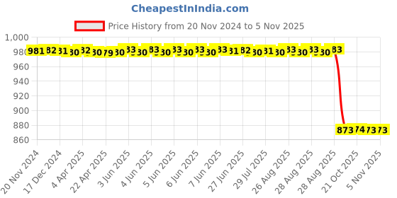 moglix.com Pigeon Joy 9W Cool Day White LED Bulb, 19000456 (Pack of 10) pigeon Price History Graph from 20 Nov 2024 to 4 Nov 2025