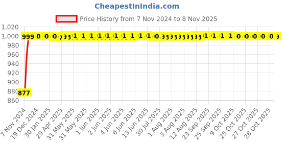 moglix.com Pigeon Mila 2L Aluminium Silver Induction Base Pressure Cooker, 14511 pigeon Price History Graph from 7 Nov 2024 to 8 Nov 2025