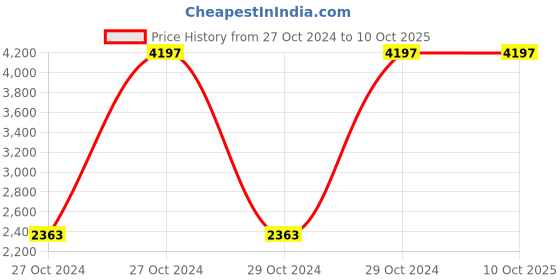 moglix.com Pigeon Mio 4 Pieces Non Stick Red Cookware Set (Pack of 2) pigeon Price History Graph from 27 Oct 2024 to 8 Oct 2025