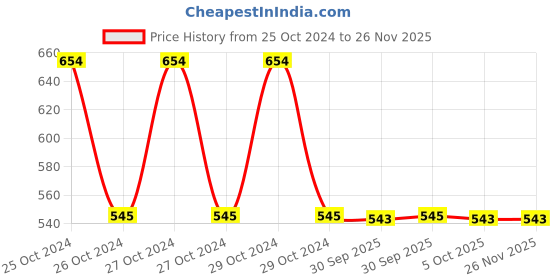 moglix.com Pigeon Radiance 0.5W Red Emergency Light pigeon Price History Graph from 25 Oct 2024 to 24 Nov 2025