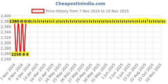 moglix.com Pigeon Swift 6L Aluminium Induction Bottom Hard Anodized Pressure Cooker, 12780 pigeon Price History Graph from 7 Nov 2024 to 9 Nov 2025