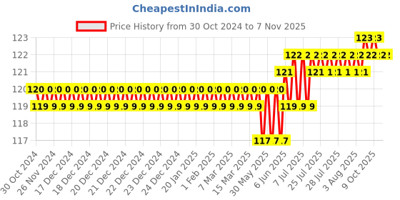 moglix.com Pilerman 6 inch Pincer &a; Cobbler Plier pilerman Price History Graph from 30 Oct 2024 to 7 Nov 2025