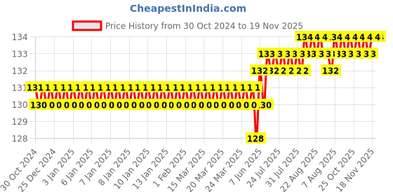 moglix.com Pilerman Katiya Irani PMI-DIP 8 inch Heavy Wire Cutter with Blue &a; Green Sleeve pilerman Price History Graph from 30 Oct 2024 to 18 Nov 2025