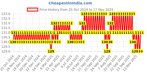 moglix.com Pilerman Katiya Steel PMSC-ERO 7 inch Wire Cutter with Blue &a; Green Sleeve pilerman Price History Graph from 25 Oct 2024 to 17 Nov 2025