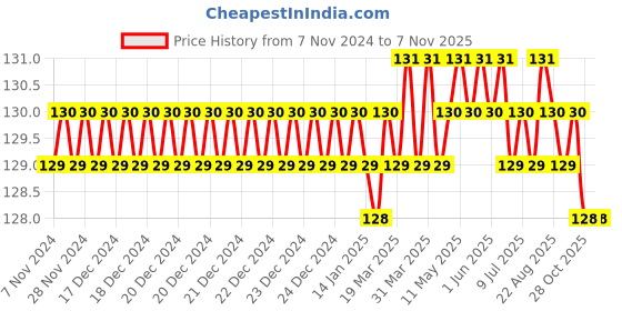 moglix.com Pilerman Katiya Steel PMSC-ORG 7 inch Wire Cutter with Orange Sleeve pilerman Price History Graph from 7 Nov 2024 to 6 Nov 2025