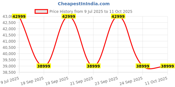 moglix.com Pilot 2.5HP 17 inch Single Phase Floor Polishing Machine, PL-FP25D pilot Price History Graph from 9 Jul 2025 to 10 Oct 2025