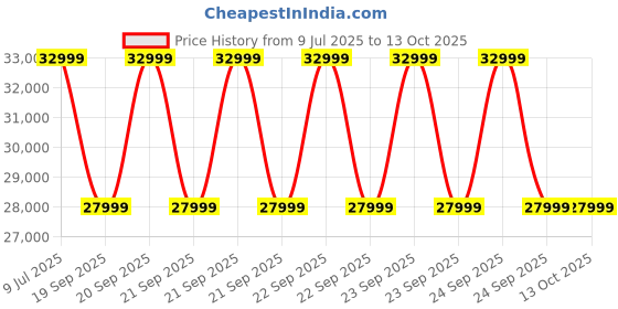 moglix.com Pilot 3HP 13 inch Single Phase Floor Polishing Grinding Machine, PL-FP03 pilot Price History Graph from 9 Jul 2025 to 13 Oct 2025