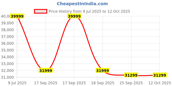 moglix.com Pilot 3HP 13 inch Single Phase Floor Polishing Grinding Machine, PL-FP03H pilot Price History Graph from 9 Jul 2025 to 12 Oct 2025
