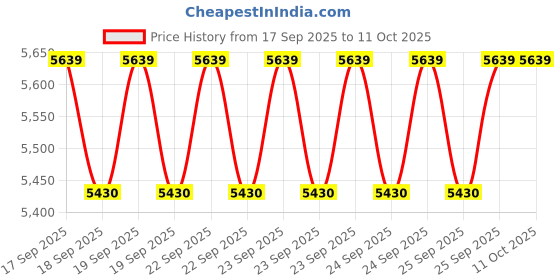 moglix.com Pilot 7.5HP 4 Stroke Petrol Engine, PL-168F pilot Price History Graph from 17 Sep 2025 to 11 Oct 2025