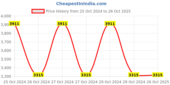 moglix.com Pilot GCT-07 Gas Cutting Torch, Nozzle: 5/64 in pilot Price History Graph from 25 Oct 2024 to 25 Oct 2025