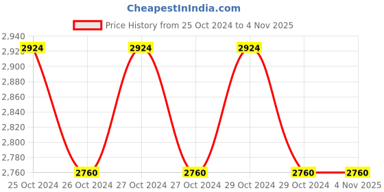 moglix.com Pinaka 1/2 inch Polycarbonate Professional Air Impact Wrench with 10 Sockets, MT-2021K pinaka Price History Graph from 25 Oct 2024 to 3 Nov 2025
