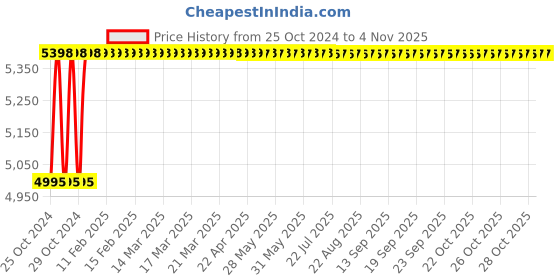 moglix.com Pinaka 13 Pcs 1/2 inch Air Impact Wrench Kit with Socket Set pinaka Price History Graph from 25 Oct 2024 to 3 Nov 2025