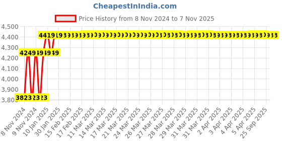 moglix.com Pinaka 200A Professional Inverter Arc Welding Machine, MMA-200B pinaka Price History Graph from 8 Nov 2024 to 6 Nov 2025