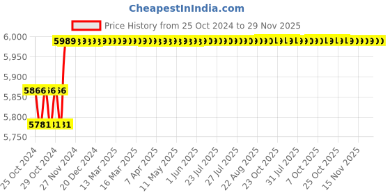 moglix.com Pinaka 240W 390lph Red Portable Car Pressure Washer, S9-S pinaka Price History Graph from 25 Oct 2024 to 28 Nov 2025