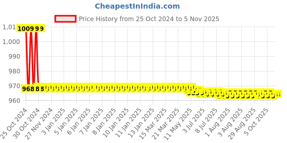 moglix.com Pinaka 600ml HVLP Traditional Paint Spray Gun Machine with 360 Degree Adjustable Cap, H-827 pinaka Price History Graph from 25 Oct 2024 to 3 Nov 2025