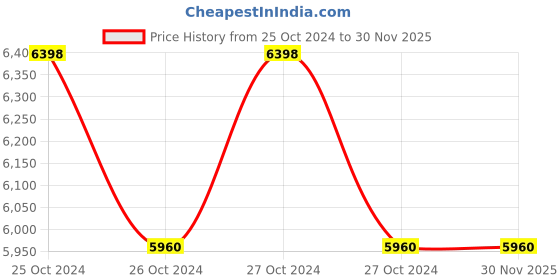 moglix.com Pinaka 750W 390lph Professional Portable Car Washer, S9 pinaka Price History Graph from 25 Oct 2024 to 28 Nov 2025