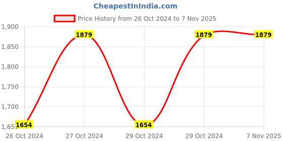 moglix.com Pinaka FX-JS70-S 540W 70mm Red Straight Line Sander Jigsaw pinaka Price History Graph from 26 Oct 2024 to 7 Nov 2025